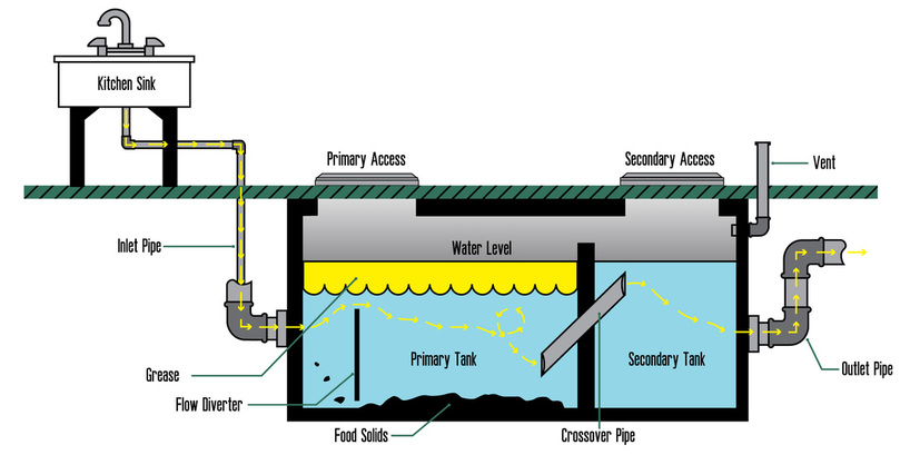 Grease trap process diagram